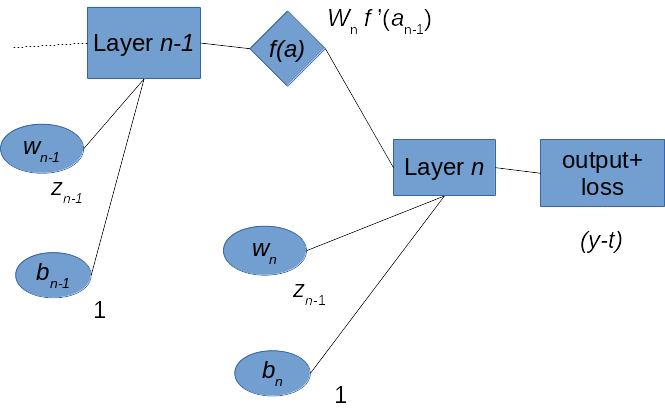 backward propagation