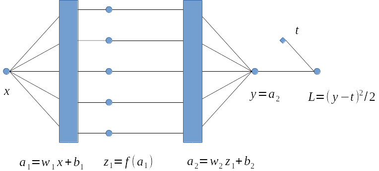 forward network